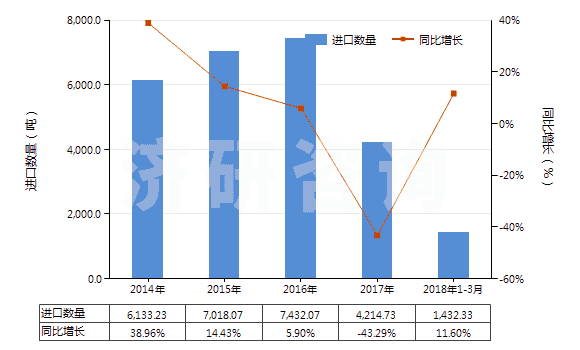 2014-2018年3月中國其他松香和樹脂酸衍生物、松香精及松香油等(HS38069000)進(jìn)口量及增速統(tǒng)計